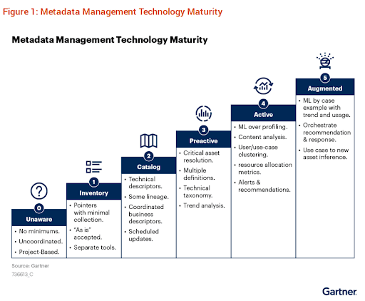 Gartner 市场指南图 1：元数据管理技术成熟度