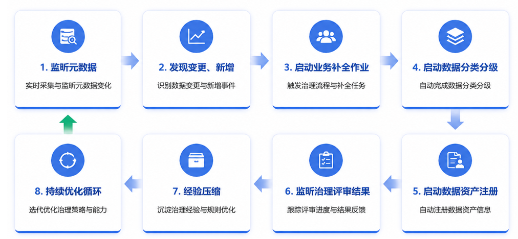 主动治理闭环
