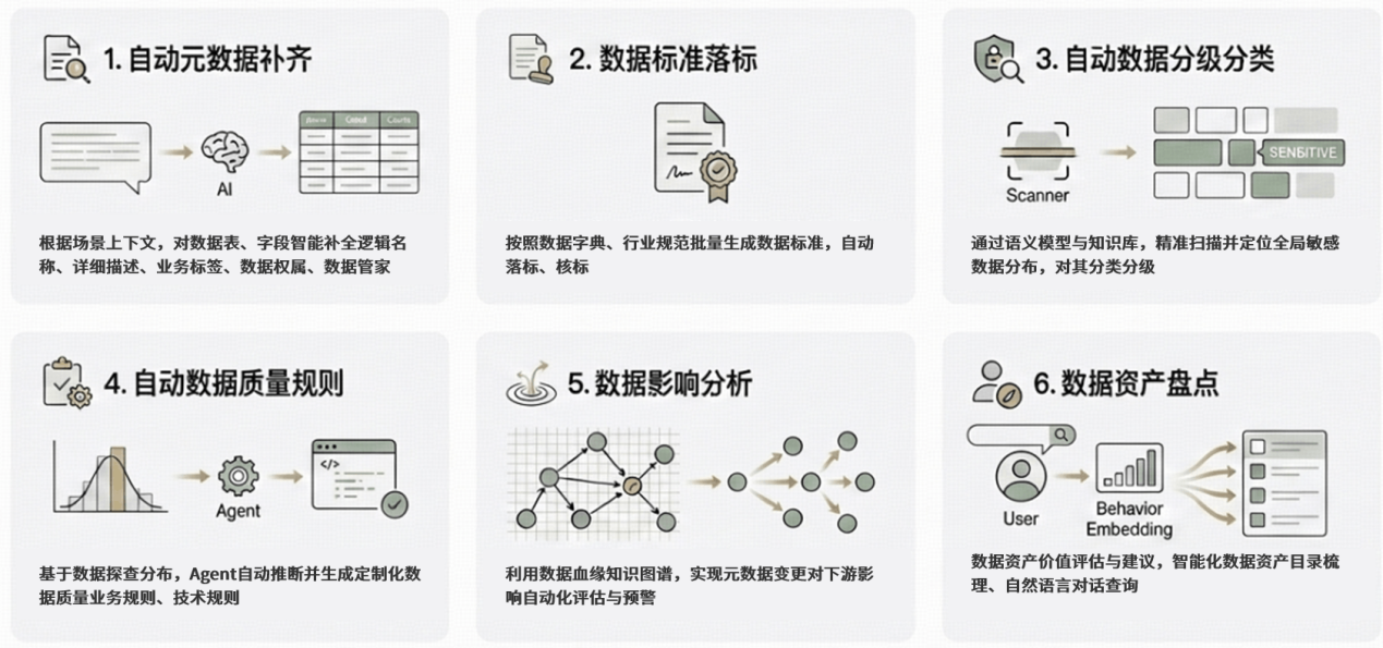 DIG 治理能力