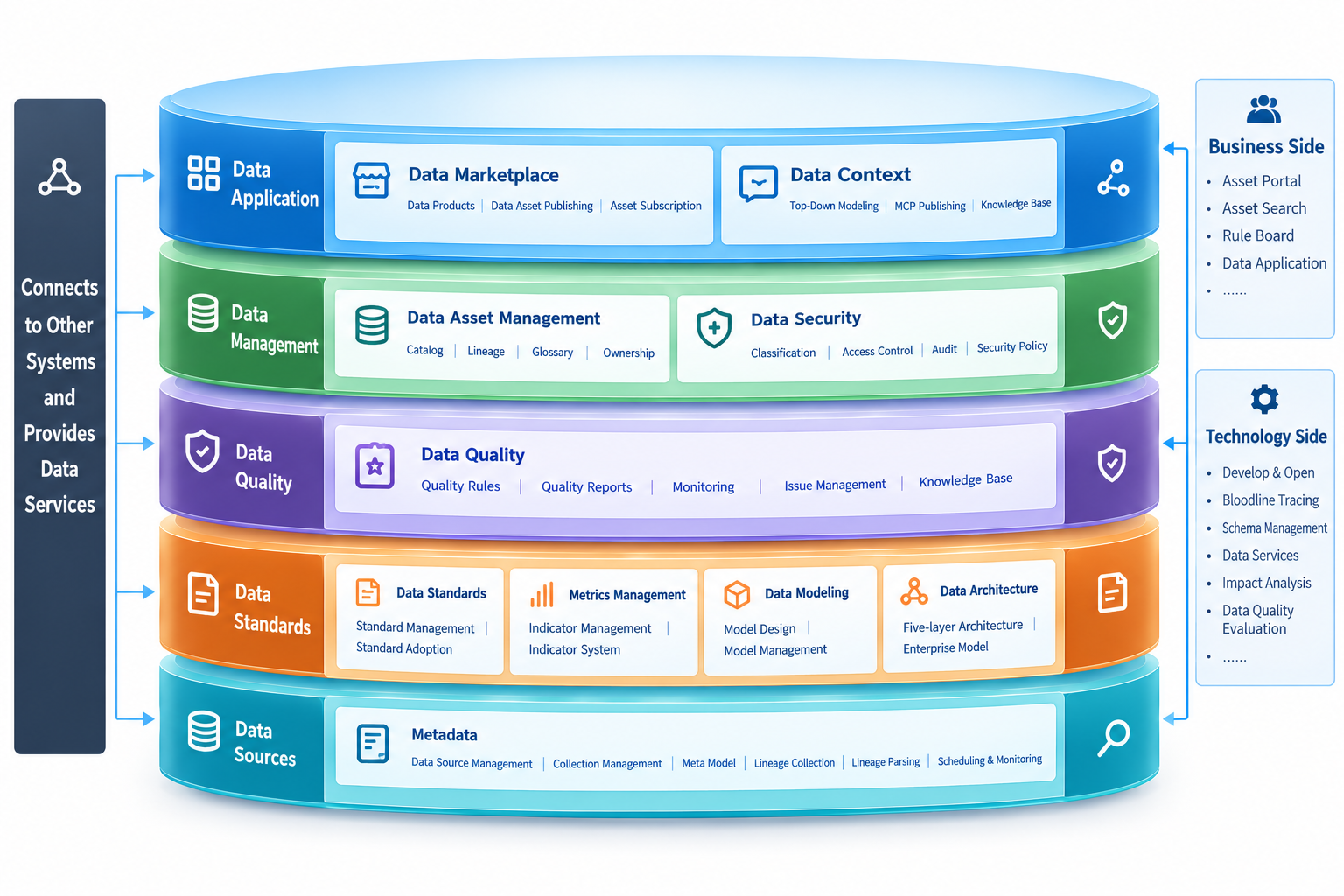 Governance journey capabilities