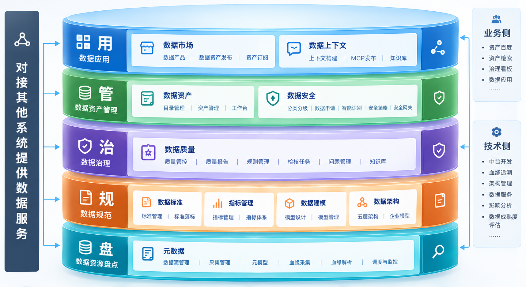 数据治理旅程能力总览：盘、规、治、管、用